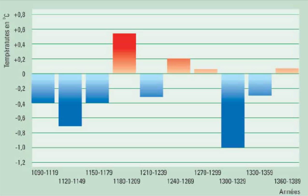 le climat moyen âge 