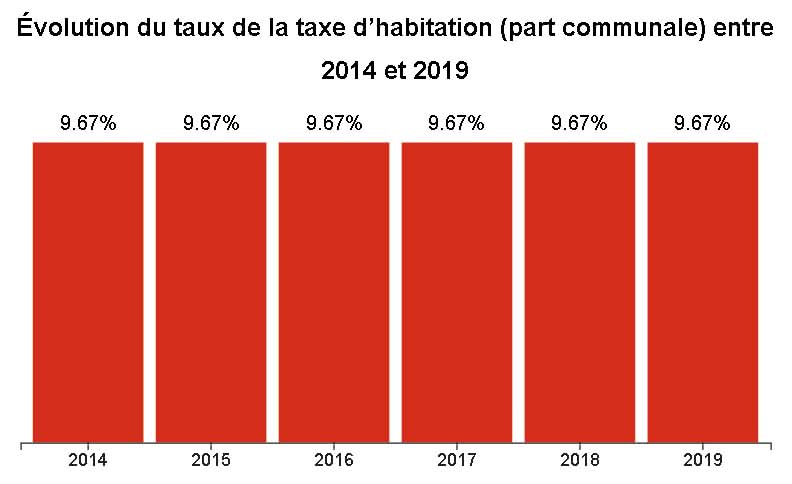 taxe d'habitation